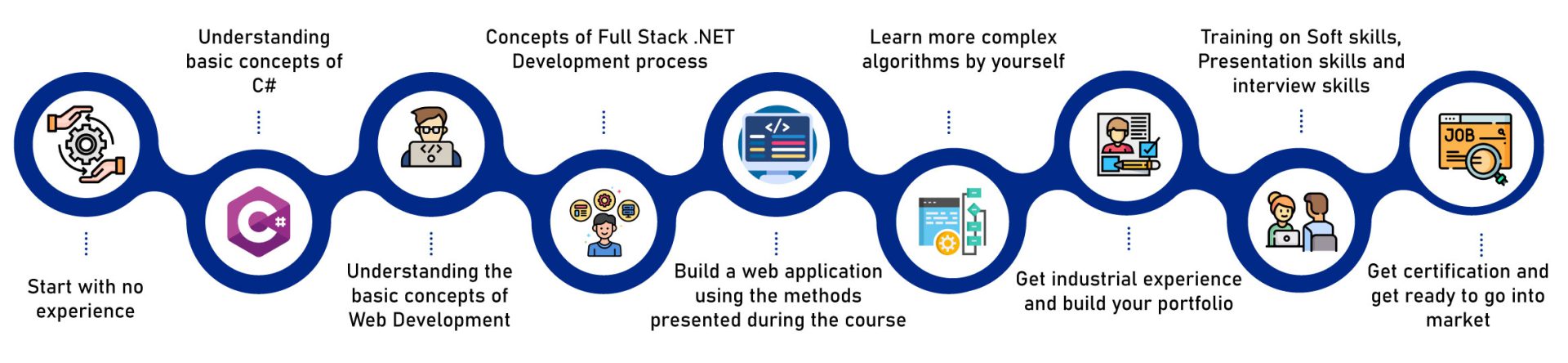 Becoming Full Stack Developer (.NET) – Bootcamp